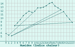 Courbe de l'humidex pour Olpenitz
