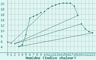 Courbe de l'humidex pour Carlsfeld