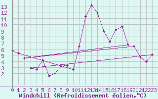 Courbe du refroidissement olien pour La Pinilla, estacin de esqu