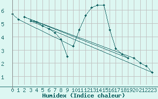 Courbe de l'humidex pour Cap Gris-Nez (62)