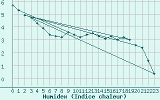 Courbe de l'humidex pour Sulejow