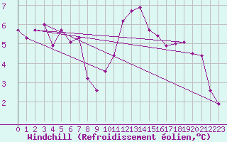 Courbe du refroidissement olien pour Le Havre - Octeville (76)
