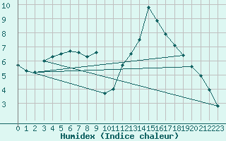 Courbe de l'humidex pour Bouligny (55)