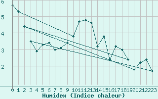 Courbe de l'humidex pour Bulson (08)