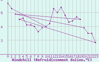 Courbe du refroidissement olien pour Troyes (10)