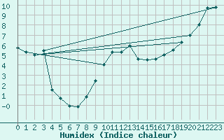 Courbe de l'humidex pour Koksijde (Be)