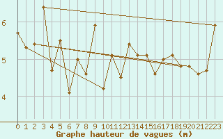Courbe de la hauteur des vagues pour la bouée 6100002