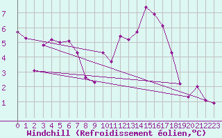 Courbe du refroidissement olien pour Orlans (45)