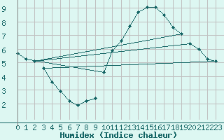 Courbe de l'humidex pour Le Luc (83)