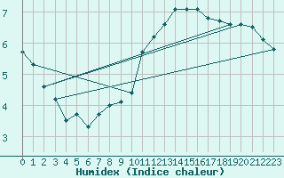 Courbe de l'humidex pour Izegem (Be)