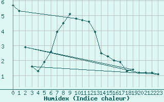 Courbe de l'humidex pour Valke-Maarja