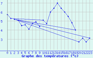 Courbe de tempratures pour Hoogeveen Aws