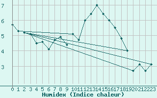 Courbe de l'humidex pour Hoogeveen Aws