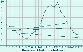 Courbe de l'humidex pour Aizenay (85)