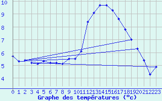 Courbe de tempratures pour Aouste sur Sye (26)