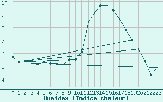 Courbe de l'humidex pour Aouste sur Sye (26)