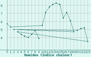 Courbe de l'humidex pour Estres-la-Campagne (14)
