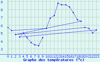 Courbe de tempratures pour Leucate (11)