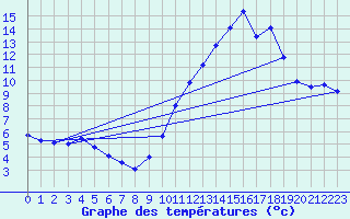 Courbe de tempratures pour Mende - Chabrits (48)