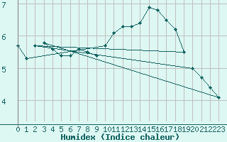 Courbe de l'humidex pour Ble / Mulhouse (68)