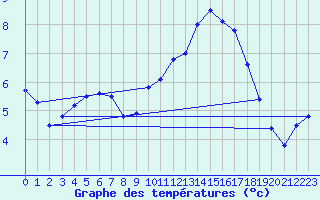 Courbe de tempratures pour Orlans (45)