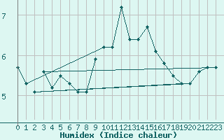 Courbe de l'humidex pour Cimetta