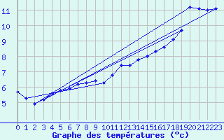 Courbe de tempratures pour Sgur-le-Chteau (19)