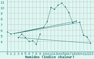 Courbe de l'humidex pour Oron (Sw)