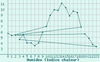 Courbe de l'humidex pour Mcon (71)
