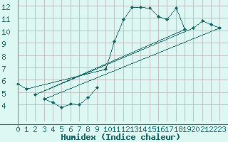Courbe de l'humidex pour Oviedo