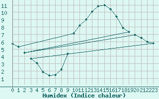 Courbe de l'humidex pour Landeck