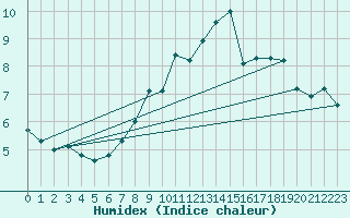 Courbe de l'humidex pour Tholey