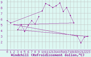 Courbe du refroidissement olien pour Brenner Neu
