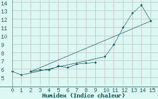 Courbe de l'humidex pour Saint-Andre-de-la-Roche (06)