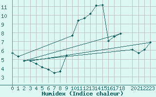 Courbe de l'humidex pour Auffargis (78)