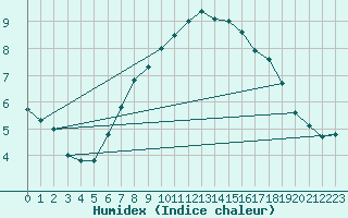 Courbe de l'humidex pour Raciborz