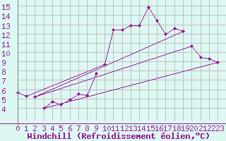 Courbe du refroidissement olien pour Gsgen