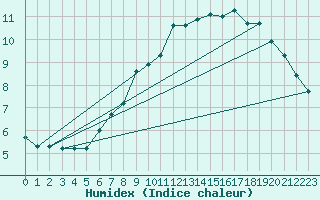 Courbe de l'humidex pour Ummendorf