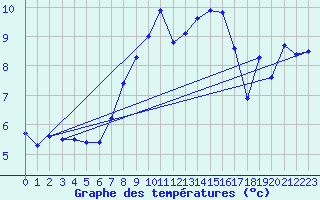 Courbe de tempratures pour Ueckermuende