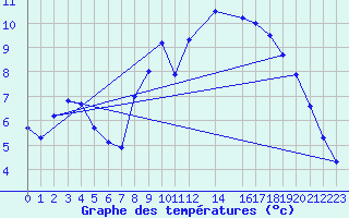 Courbe de tempratures pour Pirou (50)