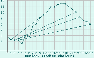 Courbe de l'humidex pour Matro (Sw)