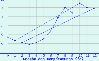 Courbe de tempratures pour Pernaja Orrengrund