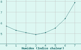 Courbe de l'humidex pour Pernaja Orrengrund