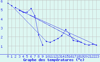 Courbe de tempratures pour Chur-Ems