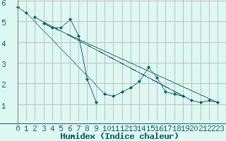 Courbe de l'humidex pour Chur-Ems