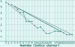 Courbe de l'humidex pour Dobele