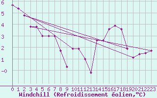 Courbe du refroidissement olien pour Paris Saint-Germain-des-Prs (75)