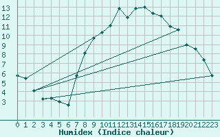 Courbe de l'humidex pour Waibstadt