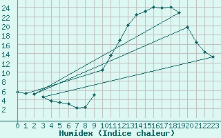 Courbe de l'humidex pour Beauvais (60)