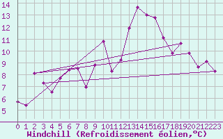 Courbe du refroidissement olien pour Cap Cpet (83)
